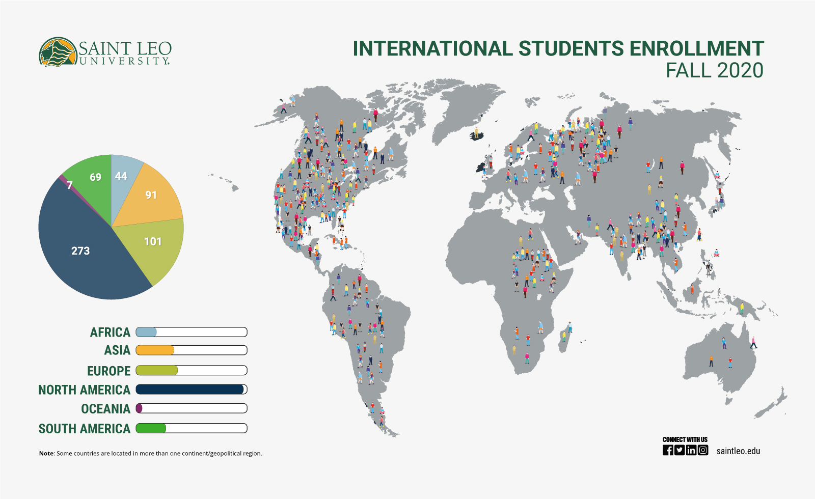 This is an infographic of international student enrollment at Saint Leo University for the Fall 2020 term. on the right side of the graphic is a world map with people figures placed around the map. To the right of the map is a pie chart and below that is a list of the six habitable continents which read as follows: Africa, Asia, Europe, North America, Oceania, and South America. Each has its own color. On the pie chart, the biggest area is taken up by North America with 273 students, then Europe with 101, Asia with 91, South America with 69, Africa with 44, and finally Oceania with 7.