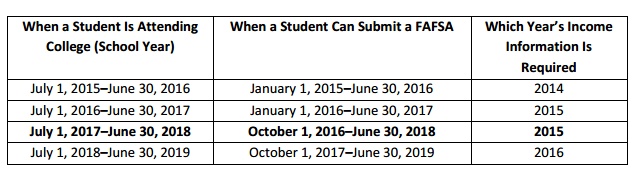 FAFSA Charts