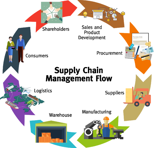 Supply Chain Management Flow