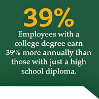 Employees with a college degree earn 39% more annually than those with just a high school diploma.