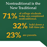 Nontraditional is the New Traditional, 71% of college students today are considered nontraditional, 32% hold down a full-time job, 23% are parents.