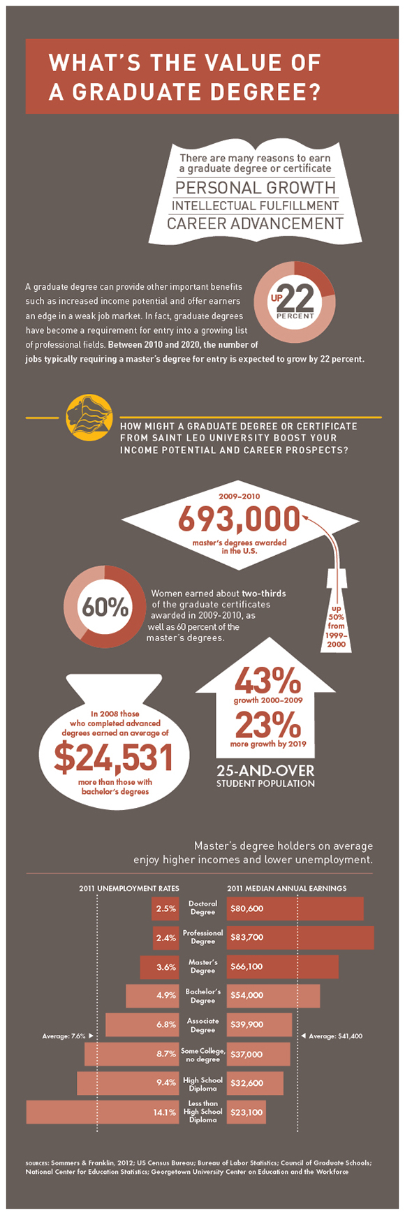 What's the Value of a Graduate Degree infographic